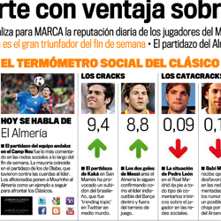 ¿Influye la conversación online en la reputación del Madrid y del Barça?