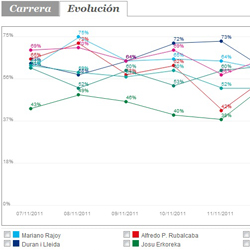La influencia en Twitter de los candidatos a las elecciones del 20-N