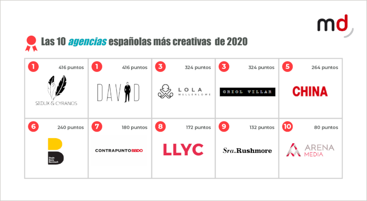LLYC en el top 10 de agencias más creativas de España en 2020