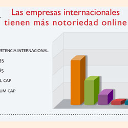 La notoriedad online de la empresa en España a examen