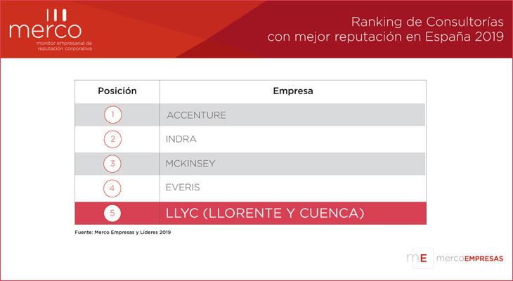 LLYC en el grupo de las top 5 consultorías con mejor reputación en España
