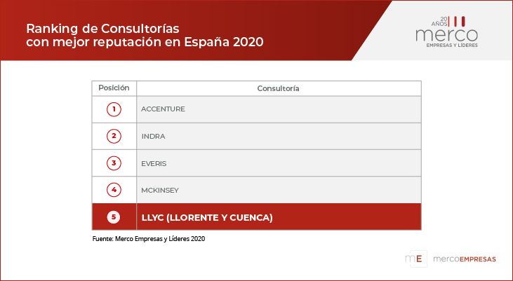 LLYC, entre las 5 consultorías con mejor reputación de España