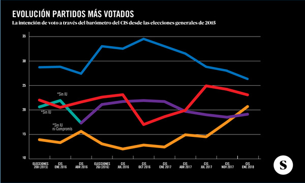 Análisis CIS enero 2018Análisis CIS enero 2018