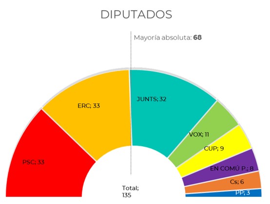 Elecciones Cataluña: El PSC gana en votos pero el independentismo sigue siendo mayoritarioElecciones Cataluña: El PSC gana en votos pero el independentismo sigue siendo mayoritario